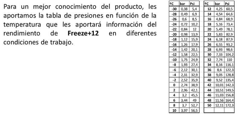 Gas circuito di refrigerazione Eco-Freeze R12, R134A